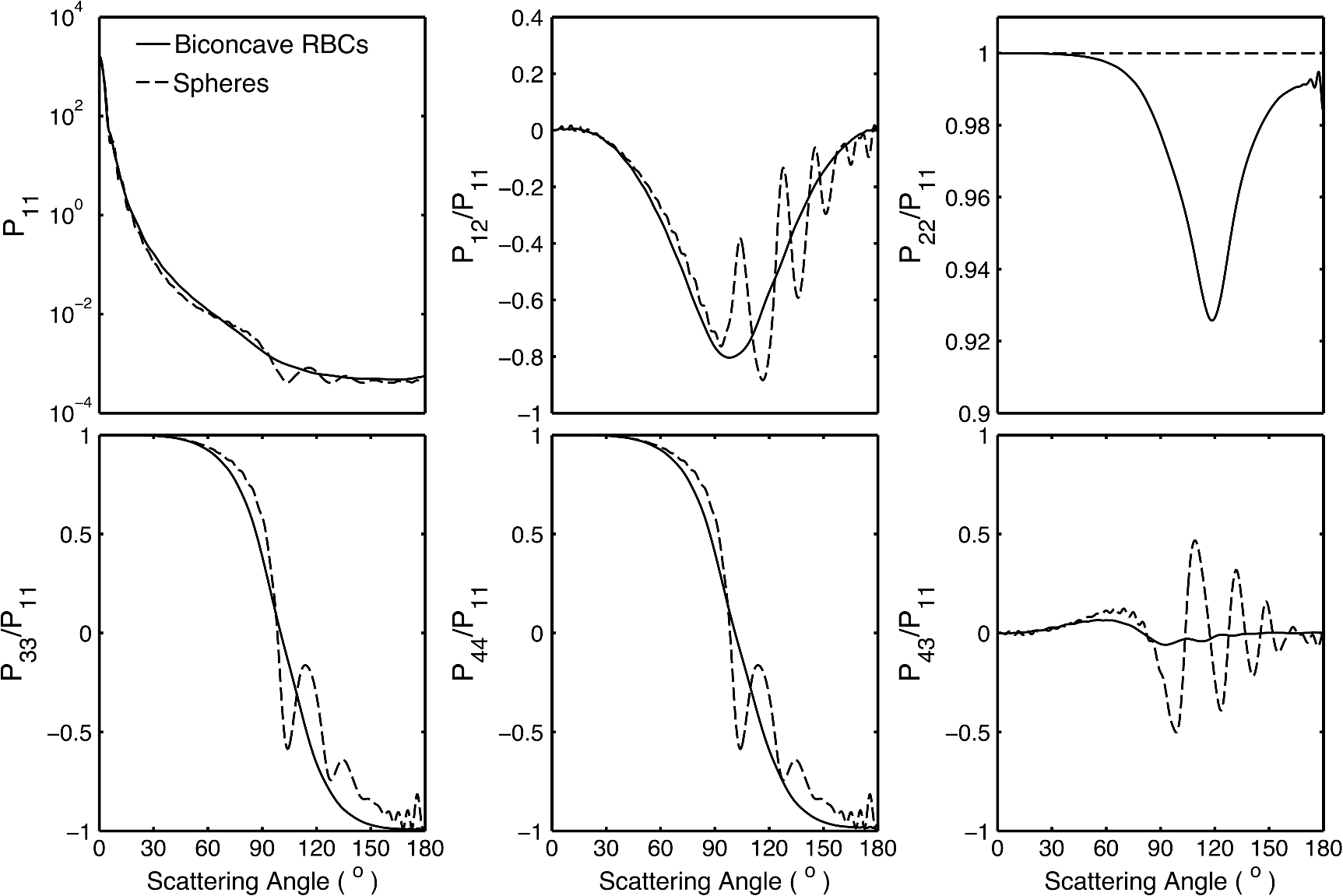 biconcave, modeling of light scattering by biconcave and deformed red blood