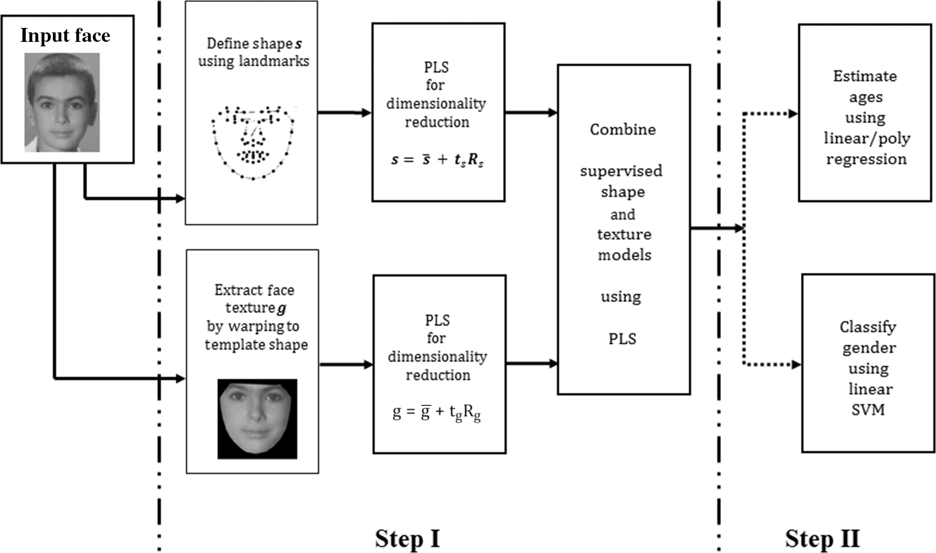 Automatic Age And Gender Classification Using Supervised Appearance Model