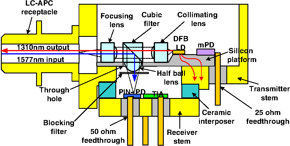 1 the cross-section of the 1002gbps single package dml bosa