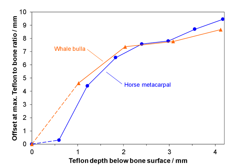 assessment of photon migration for subsurface probin