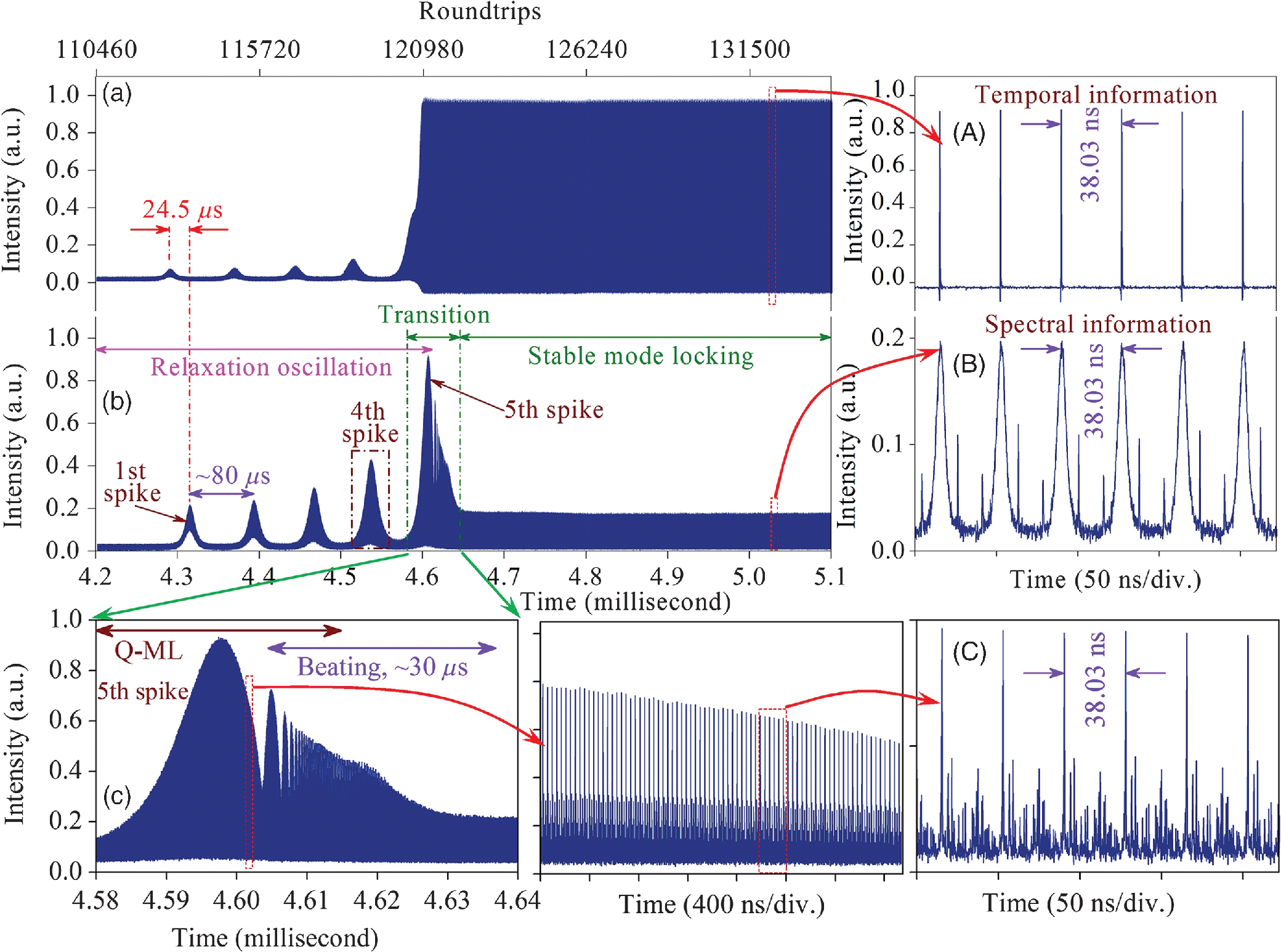 Revealing The Behavior Of Soliton Buildup In A Mode Locked Laser