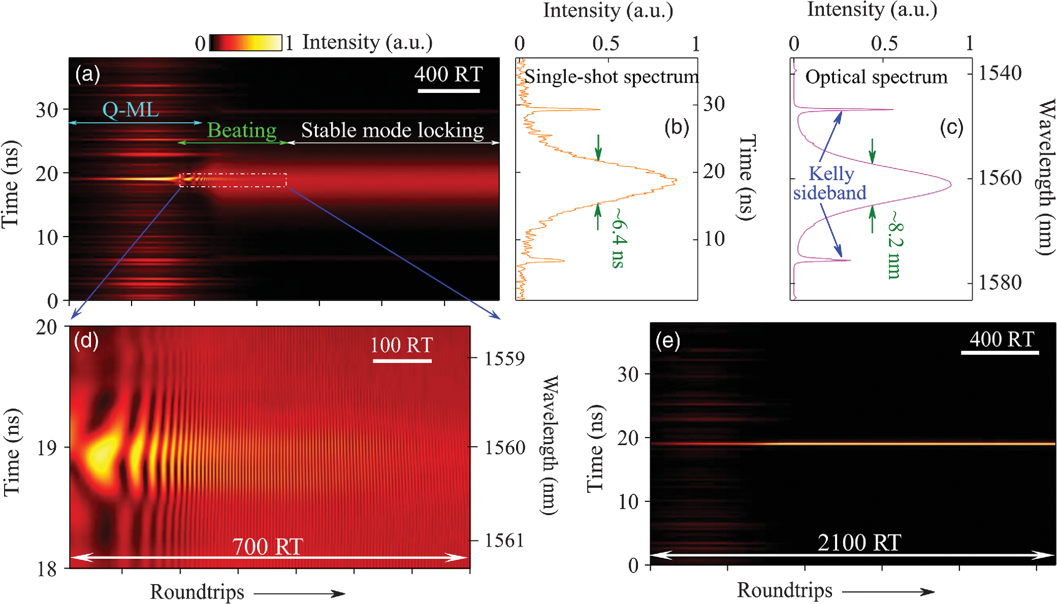 Revealing The Behavior Of Soliton Buildup In A Mode Locked Laser