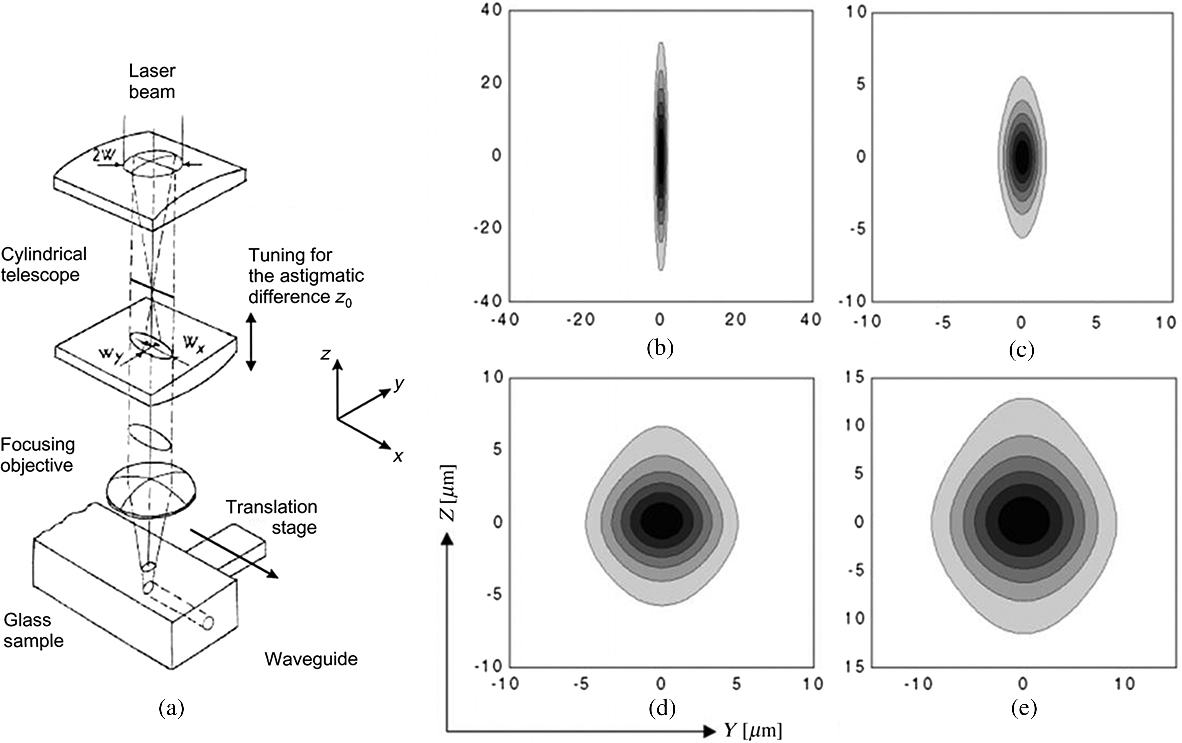 Photonic Circuits Written By Femtosecond Laser In Glass Improved Fabrication And Recent Progress In Photonic Devices