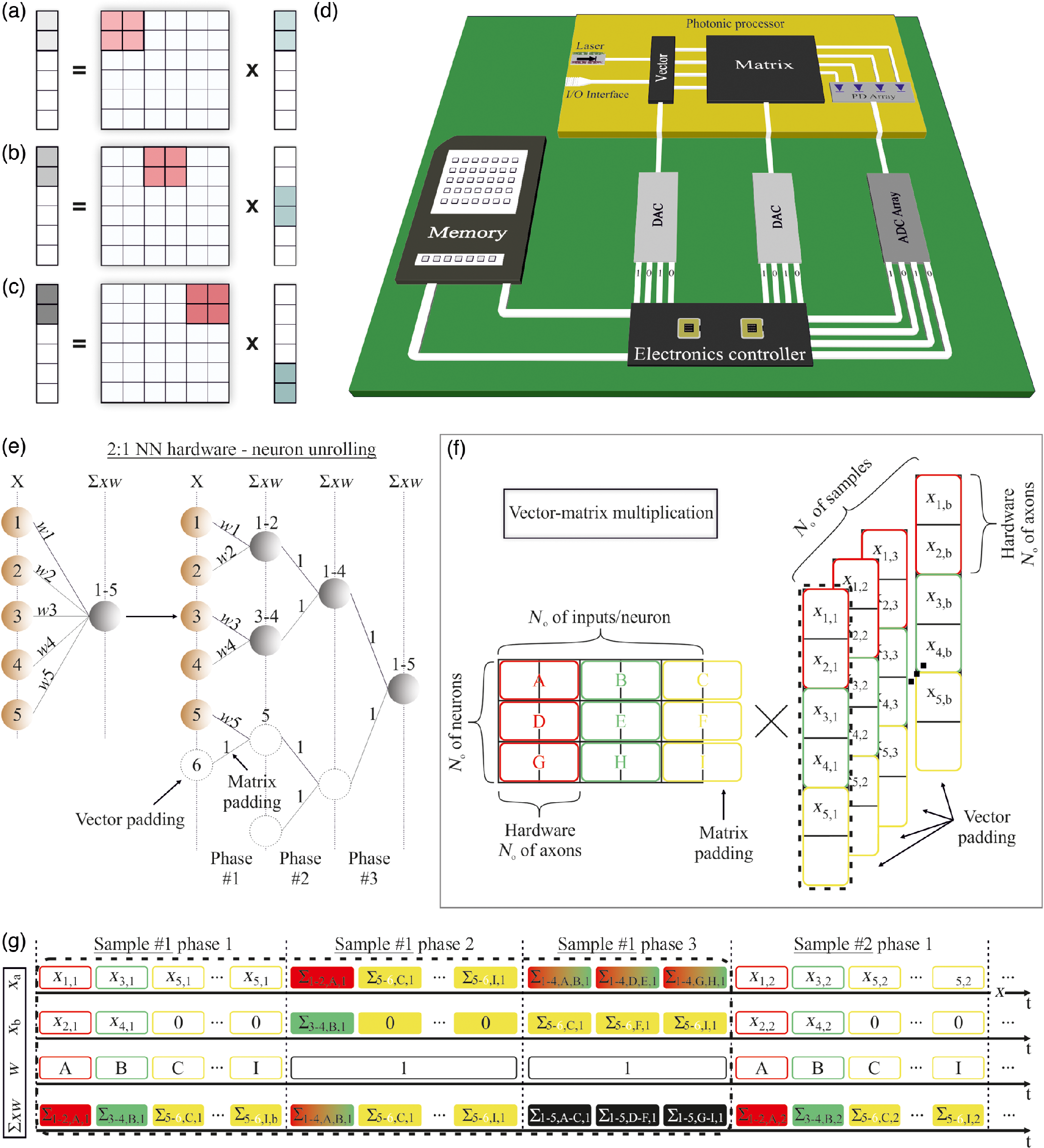 Neuromorphic silicon photonics with 50 ghz tiled matrix multiplication