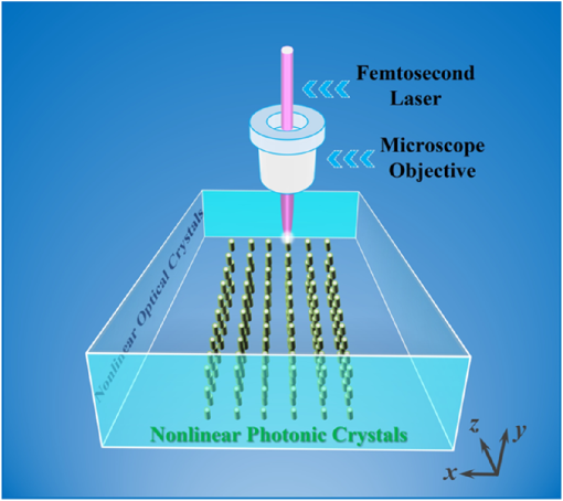 Recent advances in femtosecond laser direct writing of three ...