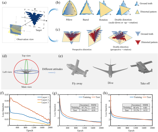 Real-time all-directional 3D recognition and multidistortion