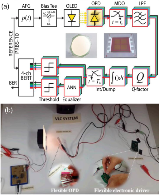 Printable organic light-emitting diodes for next-generation visible light  communications: a review