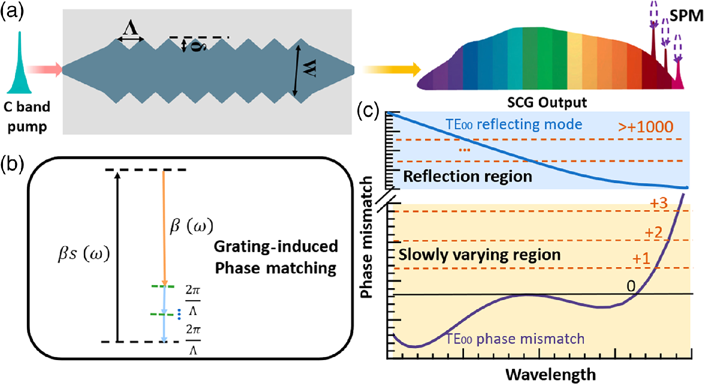 Supercontinuum generation using long-period-grating waveguides on silicon