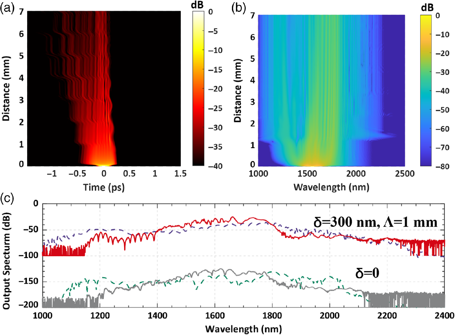 Supercontinuum generation using long-period-grating waveguides on silicon