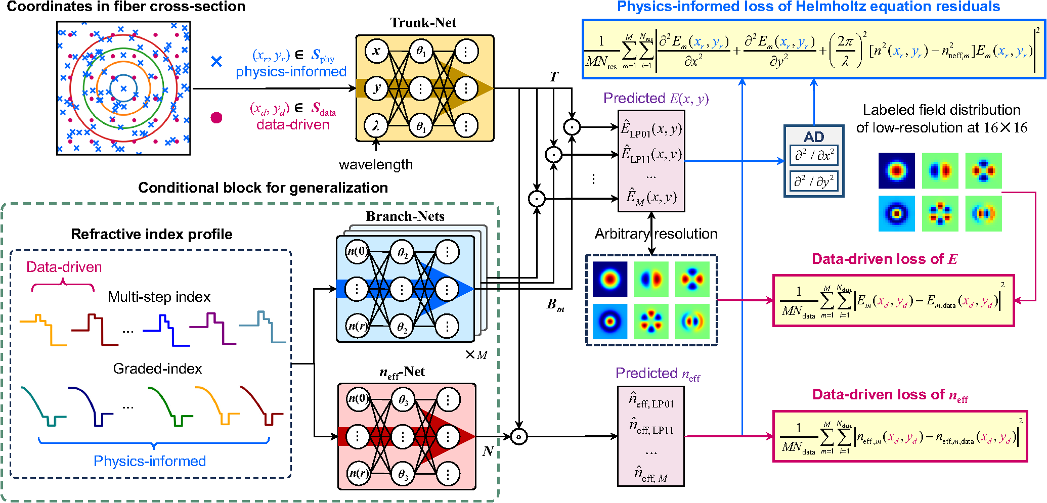 Hybrid physics-informed and data-driven mode solver for optical fiber ...