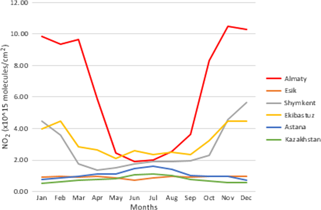Resultado de imagen de NO2 atmosphere irradiation photolysis monthly evolution