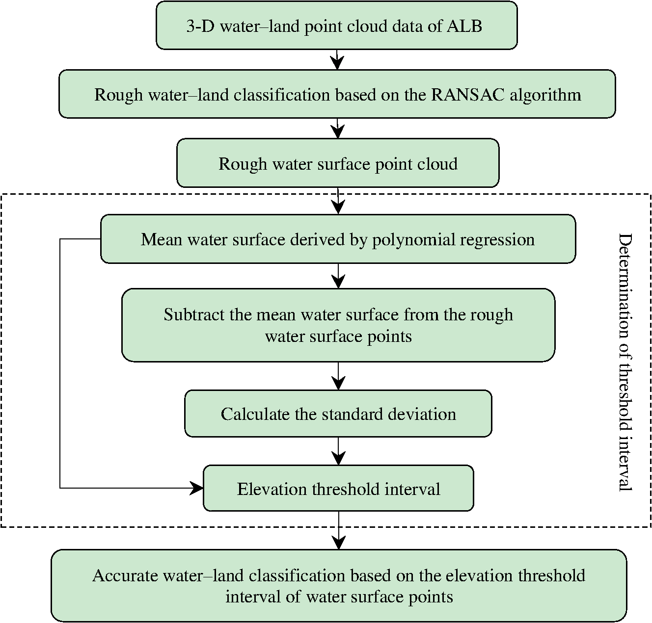 Polynomial Classification Chart