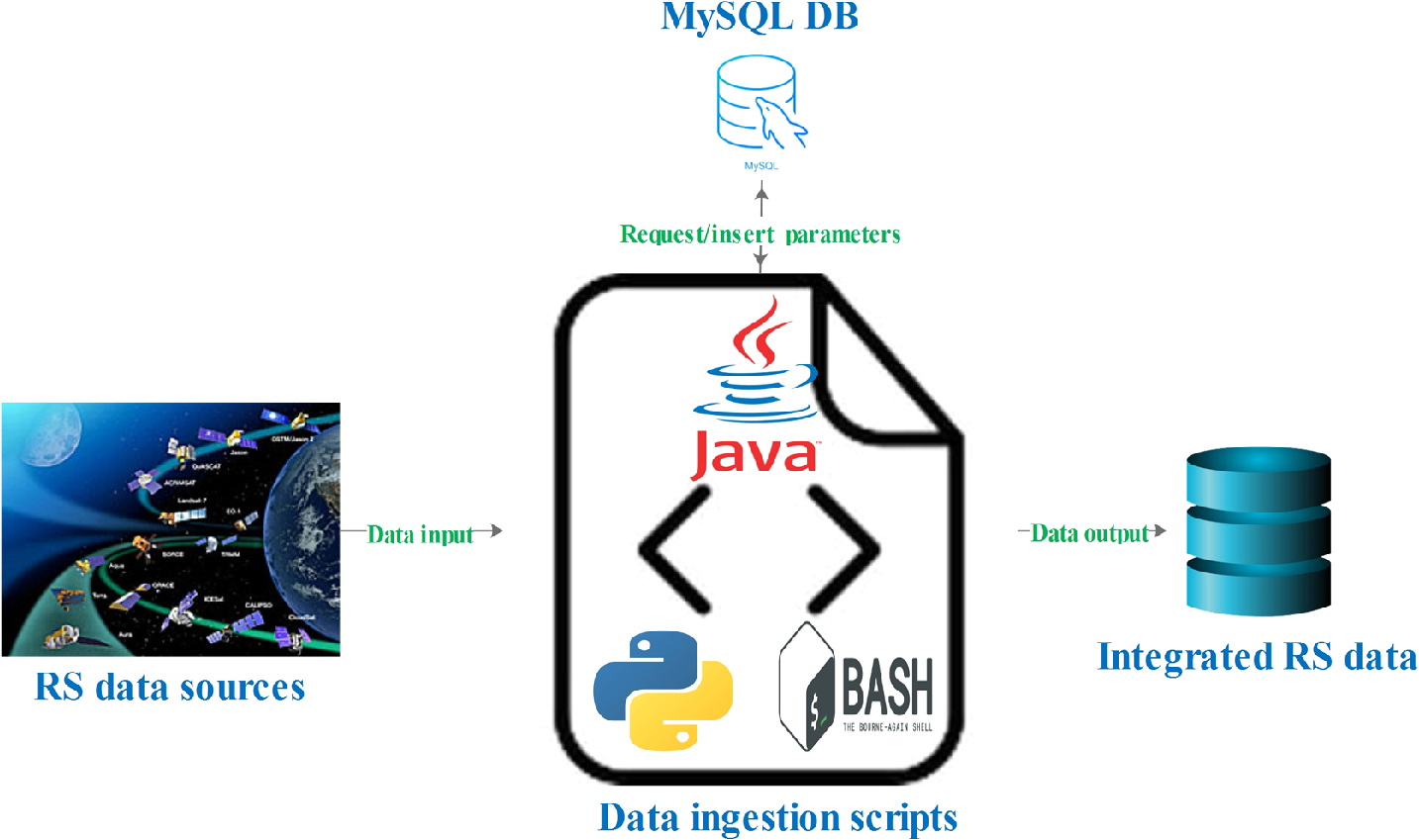 Sat Etl Integrator An Extract Transform Load Software For Satellite Big Data Ingestion