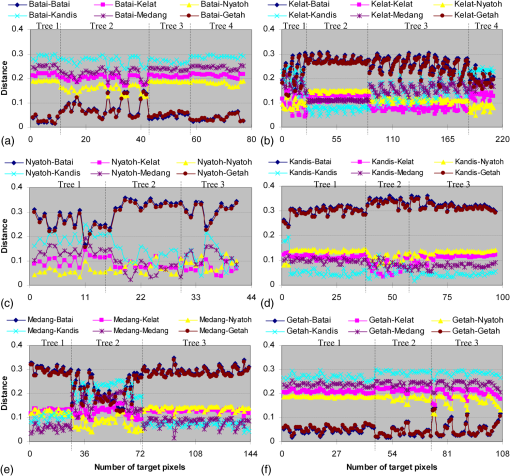 Impact of discrete wavelet transform on discriminating airborne 