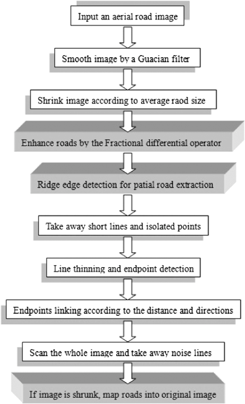 Road identification in aerial images on fractional differential and one ...