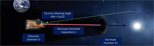 Current laboratory performance of starlight suppression systems