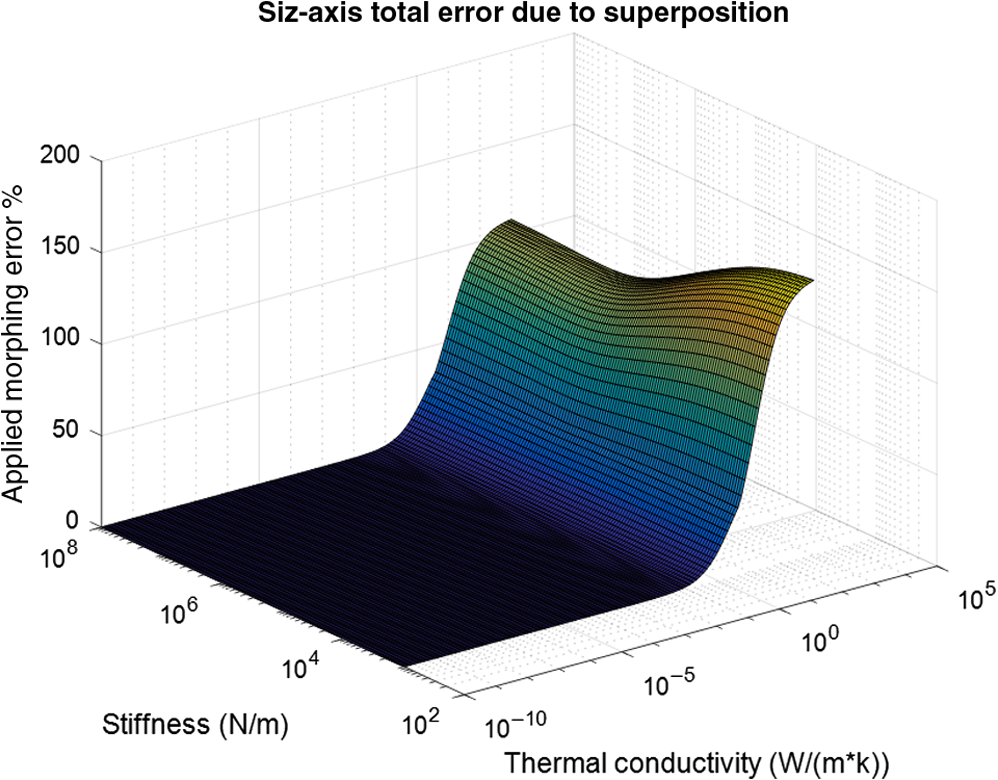 Thermal Modeling And Design Of The Anisogrid Morphing