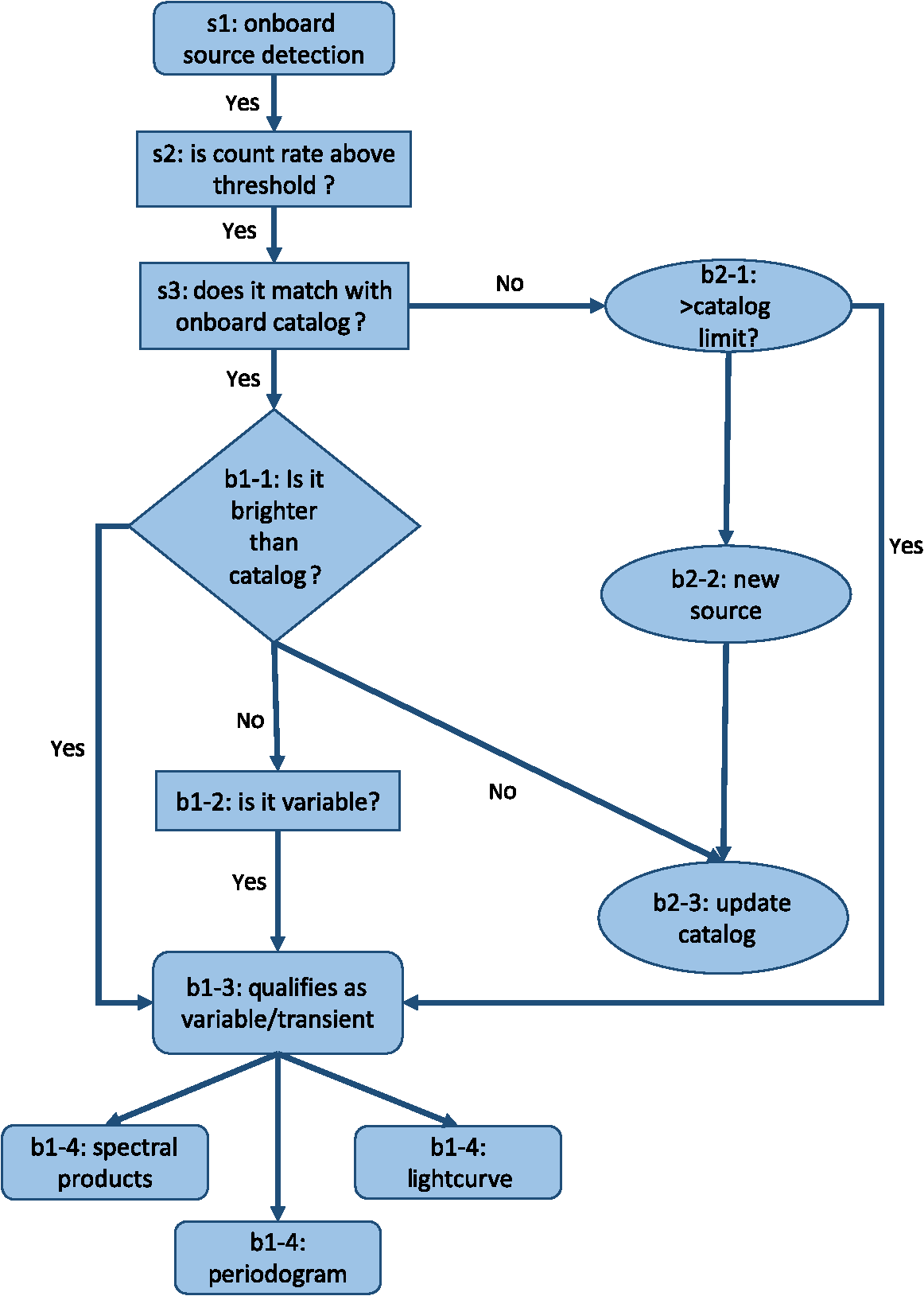 Exploring Rapid Transient Detection With The Athena Wide Field Imager