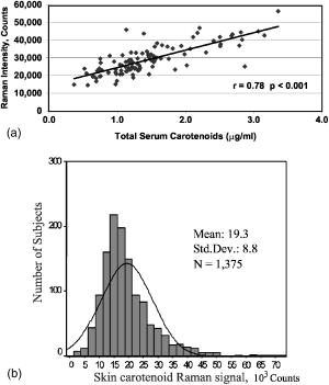 Resonance Raman Detection Of Carotenoid Antioxidants In - 