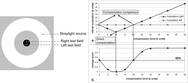 Reliability of the compensation comparison method for measuring retinal ...