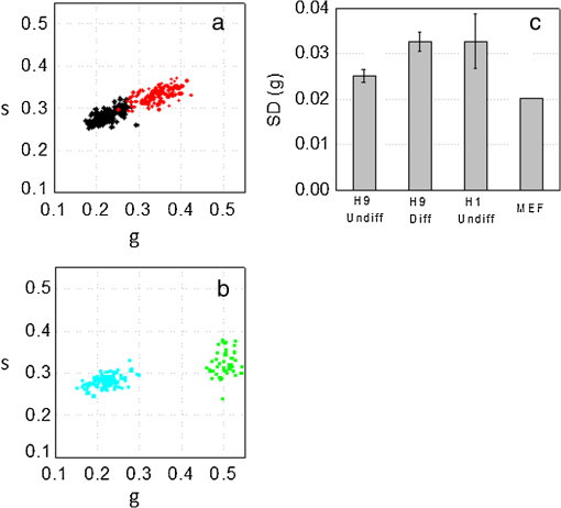 Label Free Separation Of Human Embryonic Stem Cells And Their