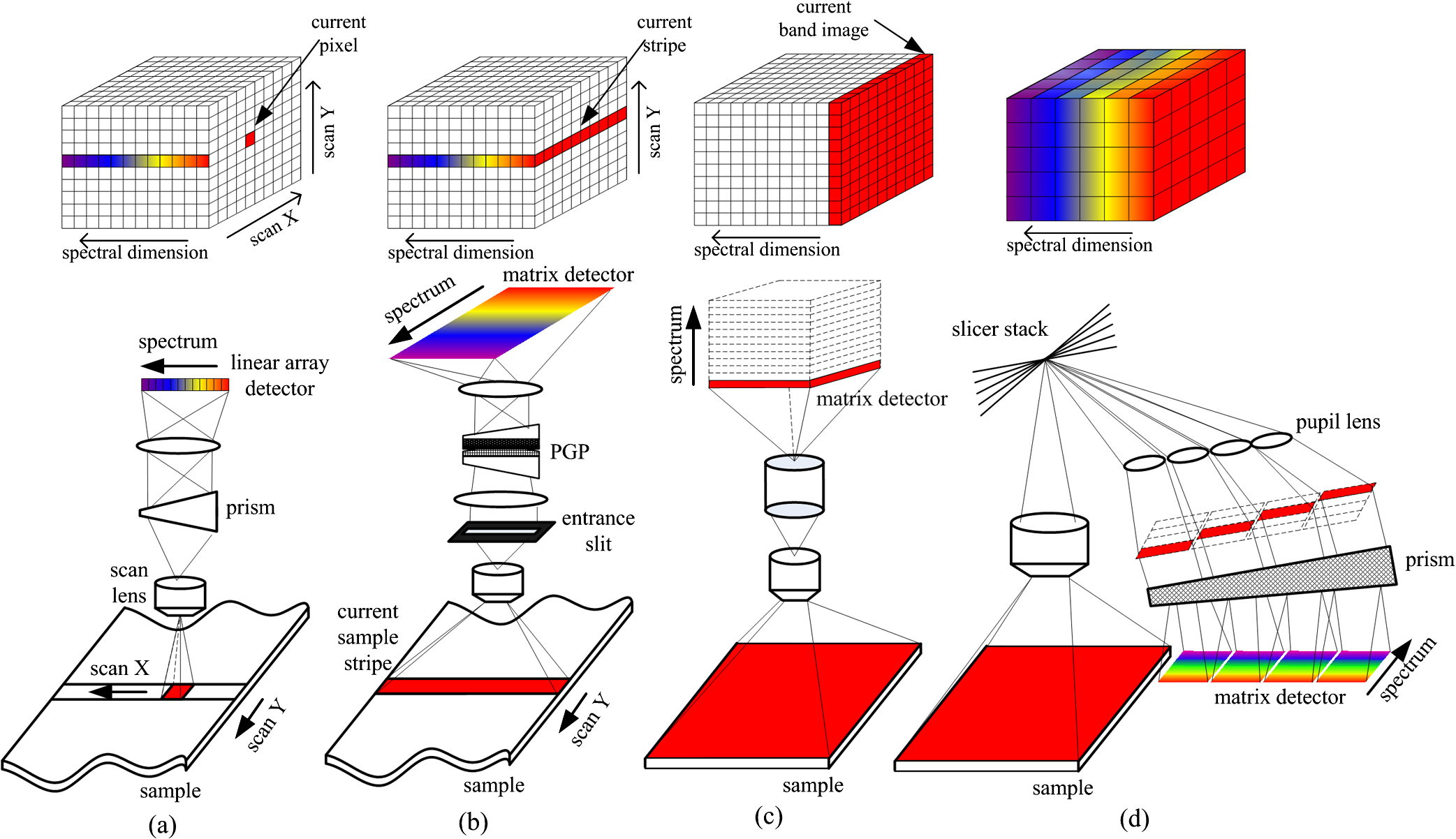 review of spectral imaging