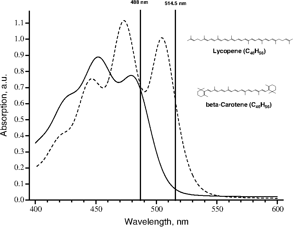 Optical methods for noninvasive determination of carotenoids in human