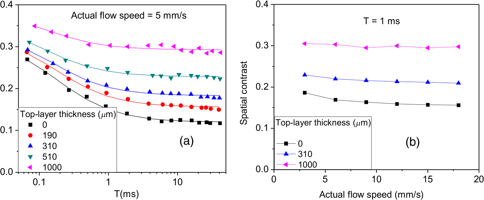 Spatial versus temporal laser speckle contrast analyses in the presence