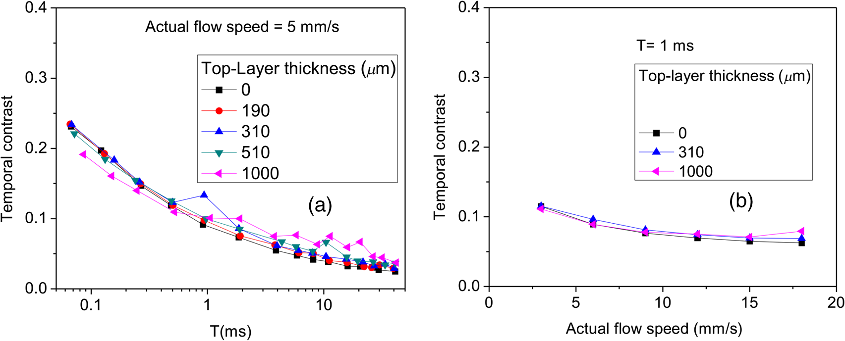 Spatial versus temporal laser speckle contrast analyses in the presence