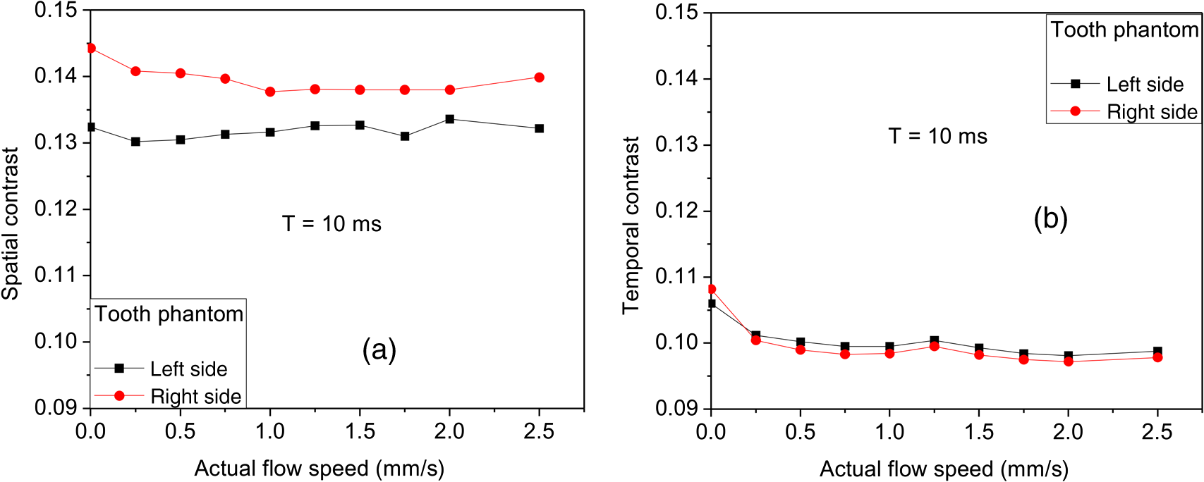 Spatial versus temporal laser speckle contrast analyses in the presence