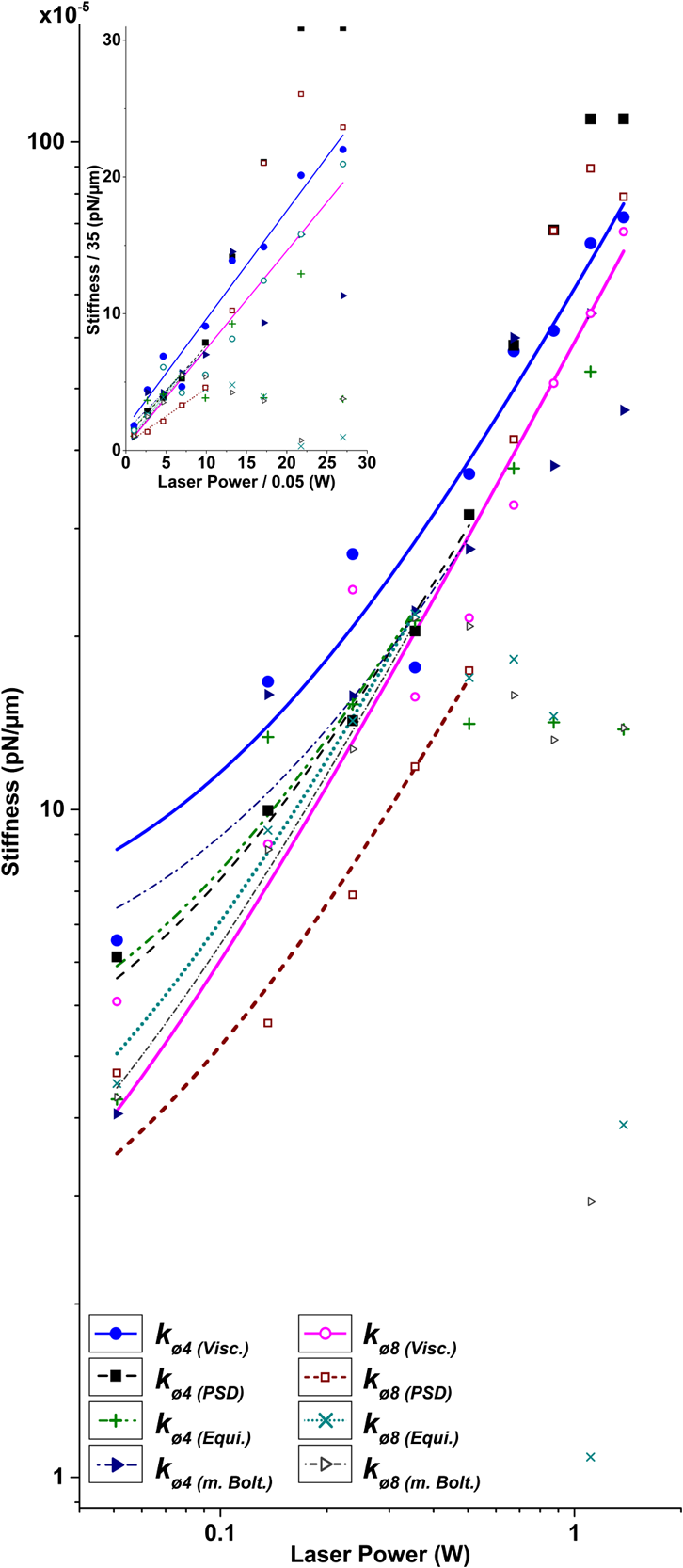Comparative Study Of Methods To Calibrate The Stiffness Of A Single Beam Gradient Force Optical Tweezers Over Various Laser Trapping Powers