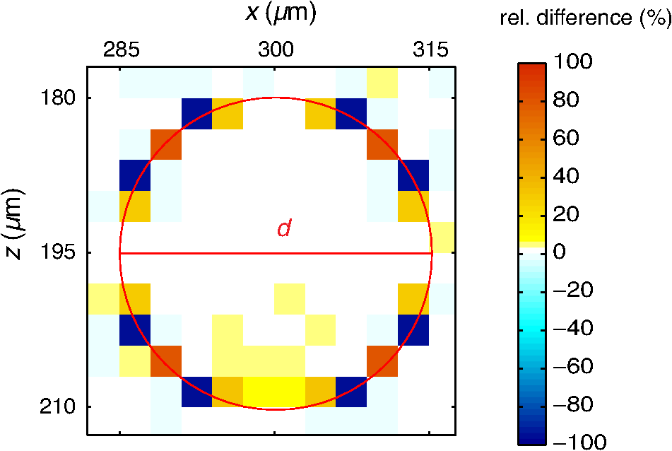 Monte Carlo Simulation Of Radiation Transport In Human Skin With Rigorous Treatment Of Curved Tissue Boundaries