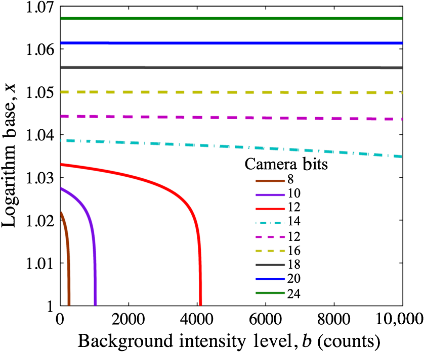 Logarithmic intensity compression in fluorescence guided surgery ...