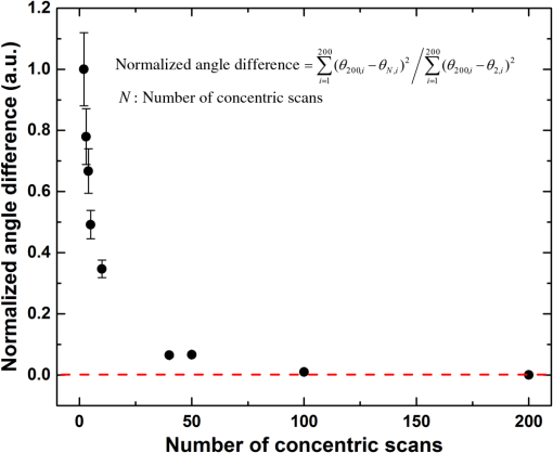 Dense concentric circle scanning protocol for measuring pulsatile ...