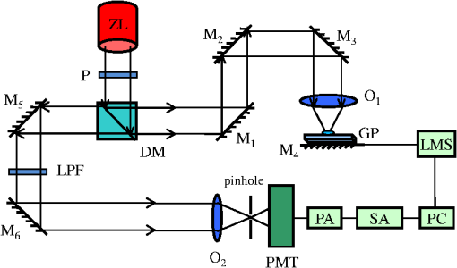 Improved axial point spread function in a two-frequency laser scanning ...