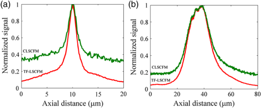Improved axial point spread function in a two-frequency laser scanning ...