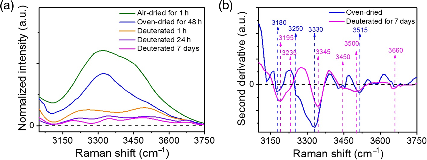 Shortwave-infrared Raman spectroscopic classification of water ...