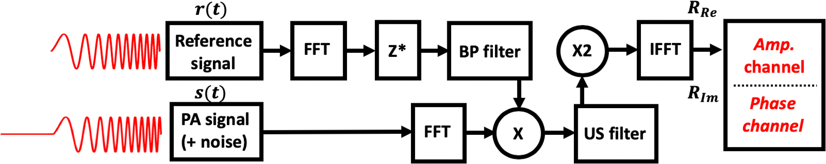 Frequency Domain Differential Photoacoustic Radar Theory
