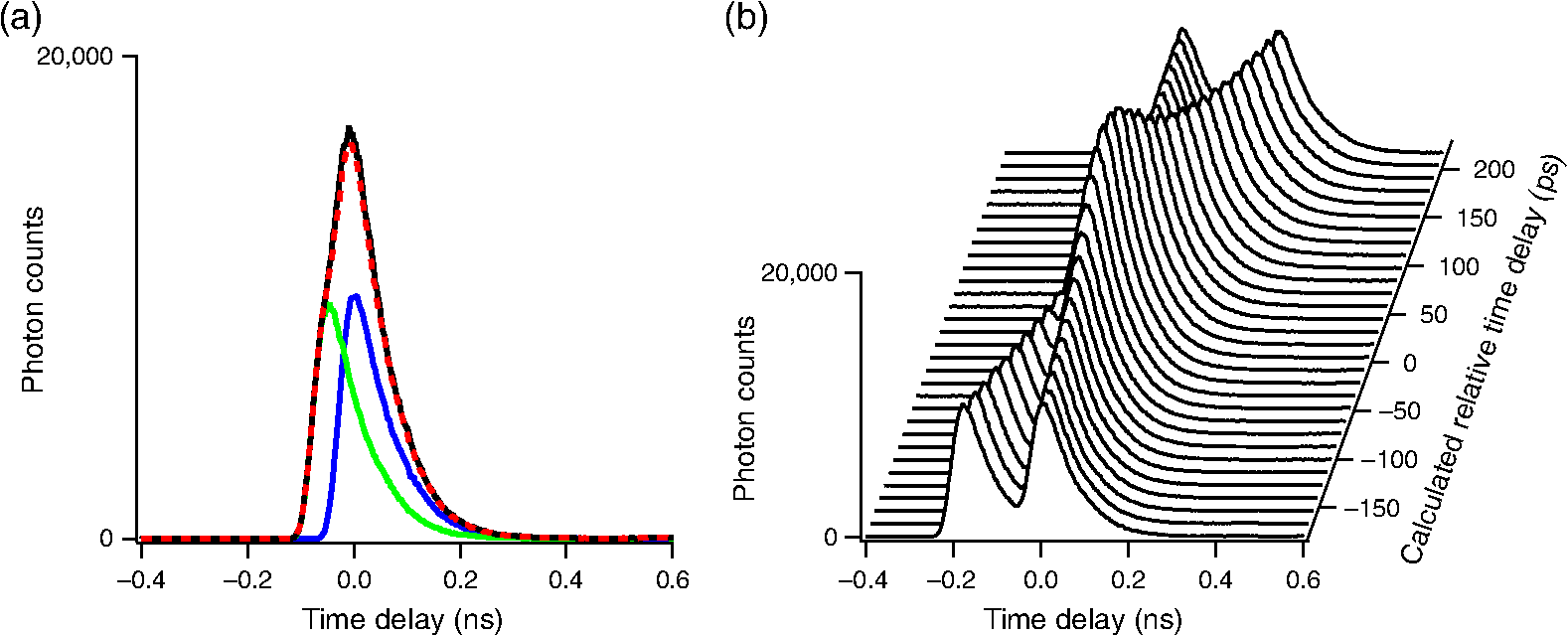 Pulse length measurement of the HGHG output using two-photon absorption