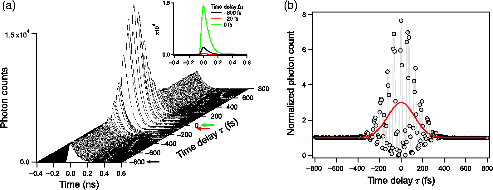 Pulse length measurement of the HGHG output using two-photon absorption