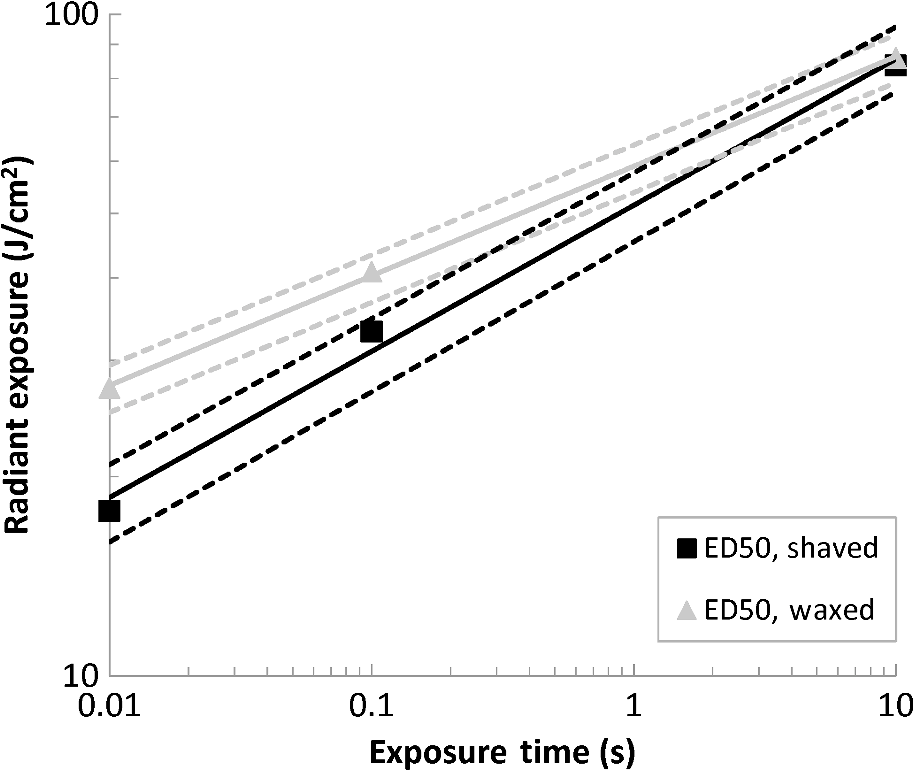 Thermal Damage Thresholds For Multiple Pulse Porcine Skin - 