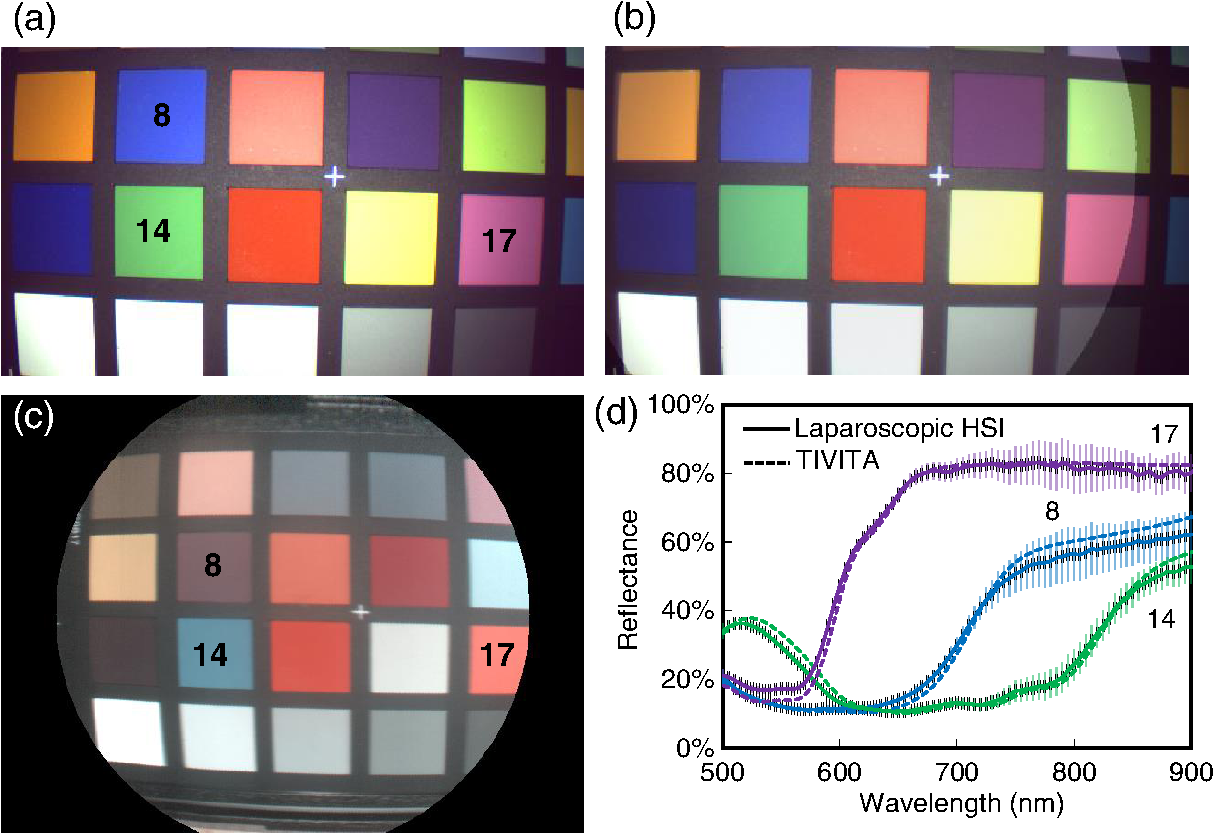 Tiva Spectrogram Laparoscopic system for simultaneous high-resolution video and rapid ...