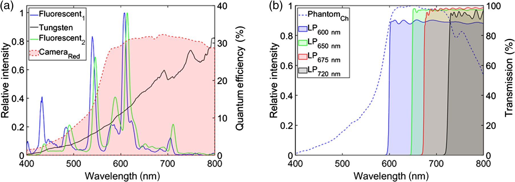 Optimization of in vivo Cherenkov imaging dosimetry via spectral ...