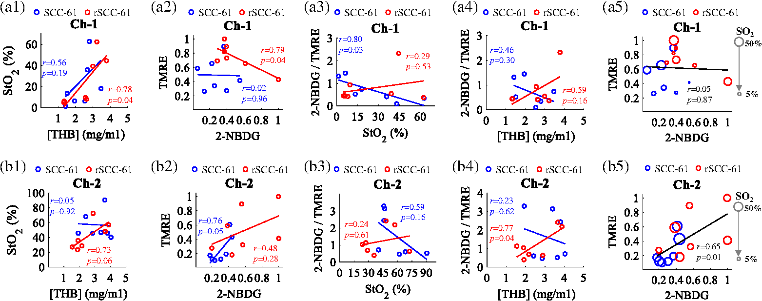 Point-of-care optical spectroscopy platform and ratio-metric algorithms ...
