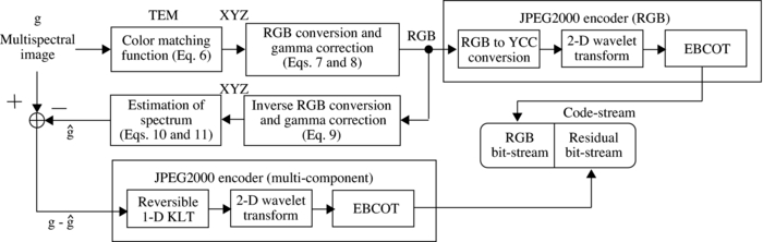 Lossless And Lossy Coding For Multispectral Image Based On