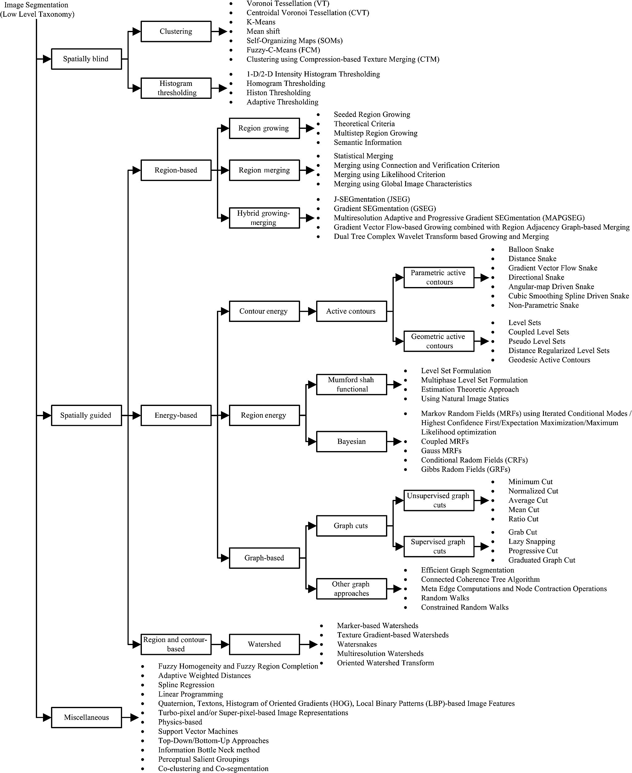 Survey Of Contemporary Trends In Color Image Segmentation Fig 3