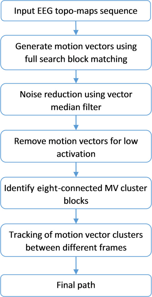 Tracking Of Electroencephalography Signals Across Brain - 
