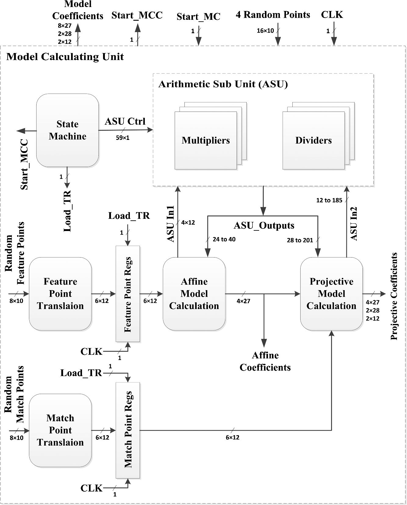 Hardware Architecture For Projective Model Calculation And - 
