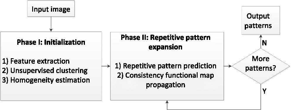 consistency functional map propagation for repetitive patterns functional map