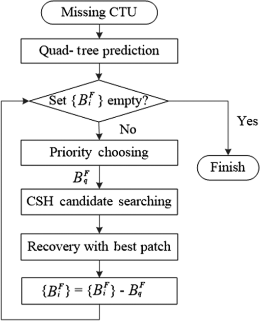 Temporal Error Concealment Using Quad Tree Prediction And